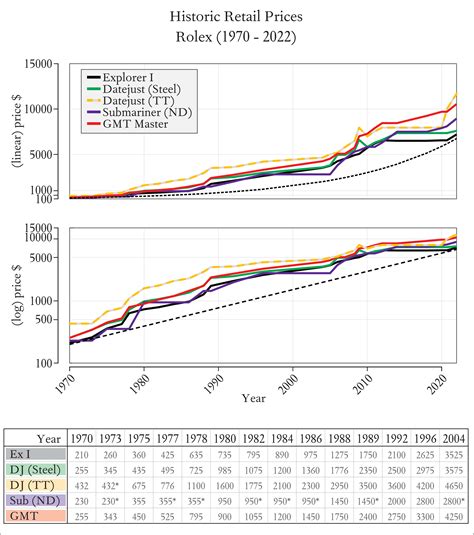 rolex market values|rolex watches value over time.